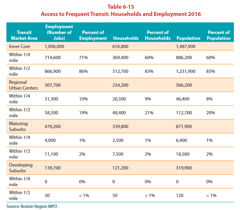 Access to Frequent Transit: Households and Employment 2016