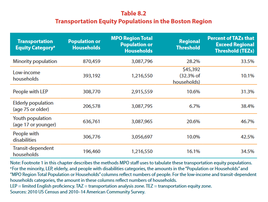 Transportation Equity Populations in the Bay Area